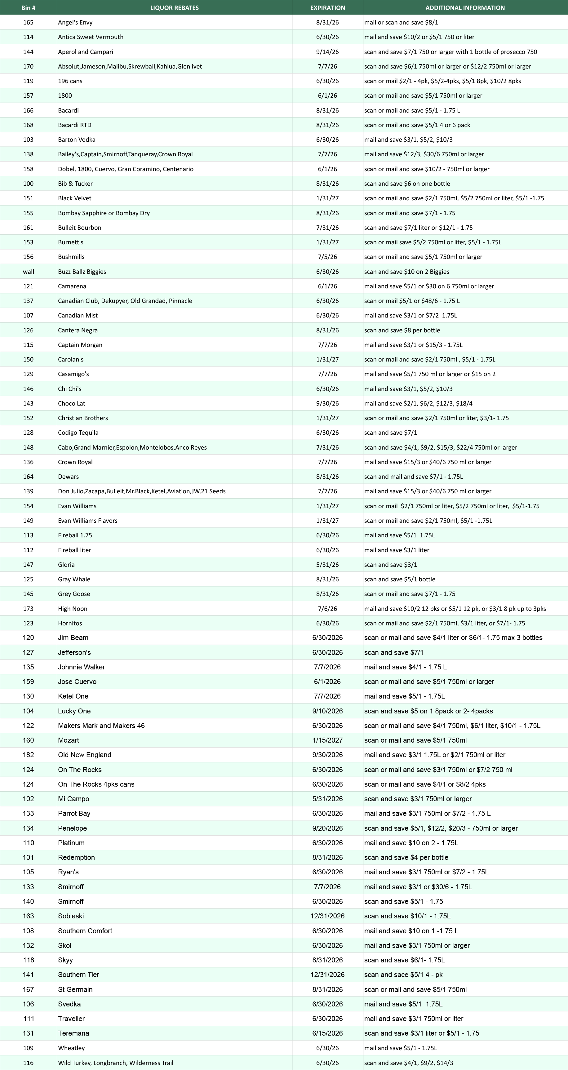 Spreadsheet showing a list of liquor rebates, expiration dates, and rebate amounts.