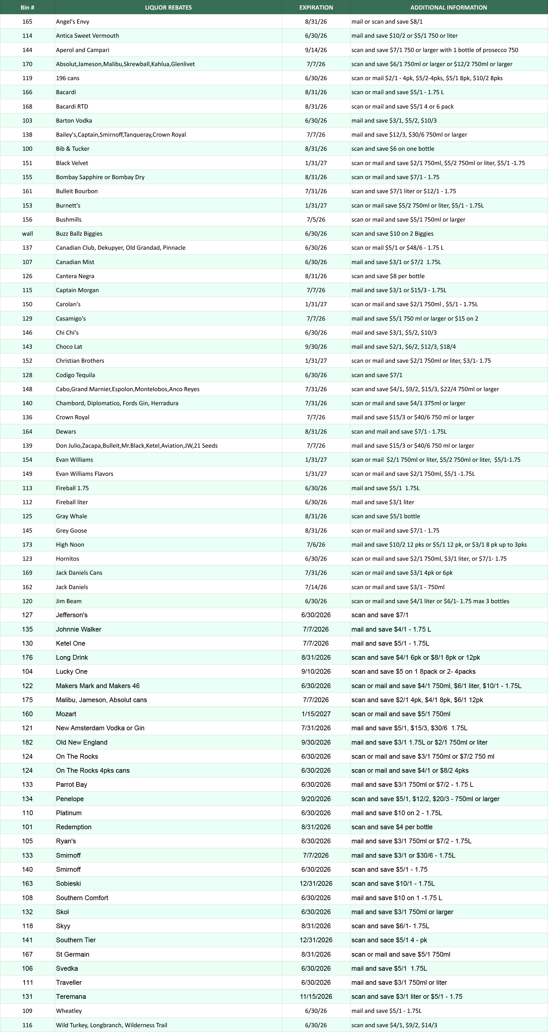 Spreadsheet showing a list of liquor rebates, expiration dates, and rebate amounts.