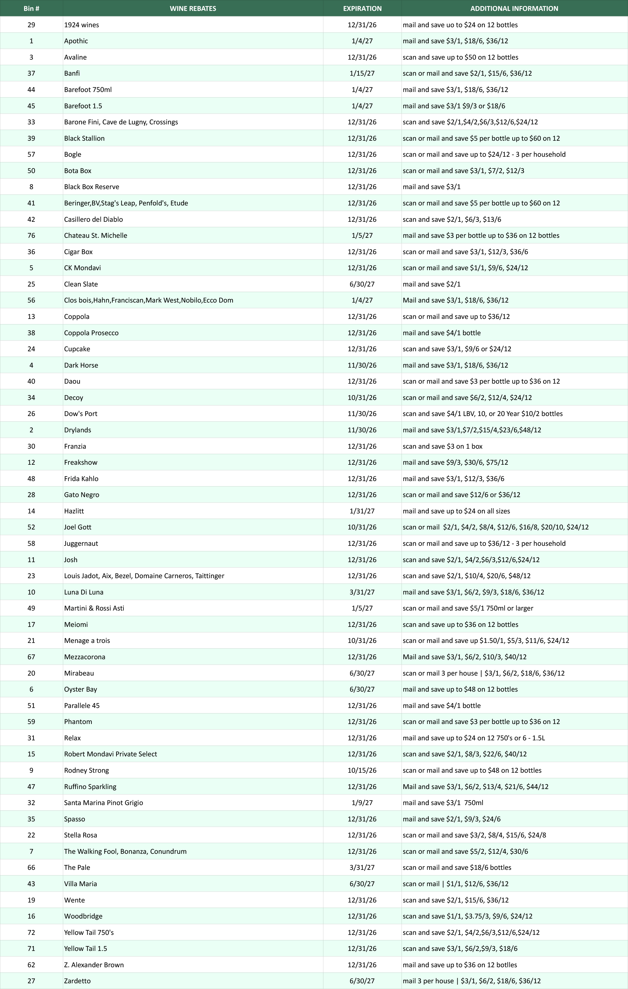 A chart listing wine brands, expiration dates, and ordering details in three columns.