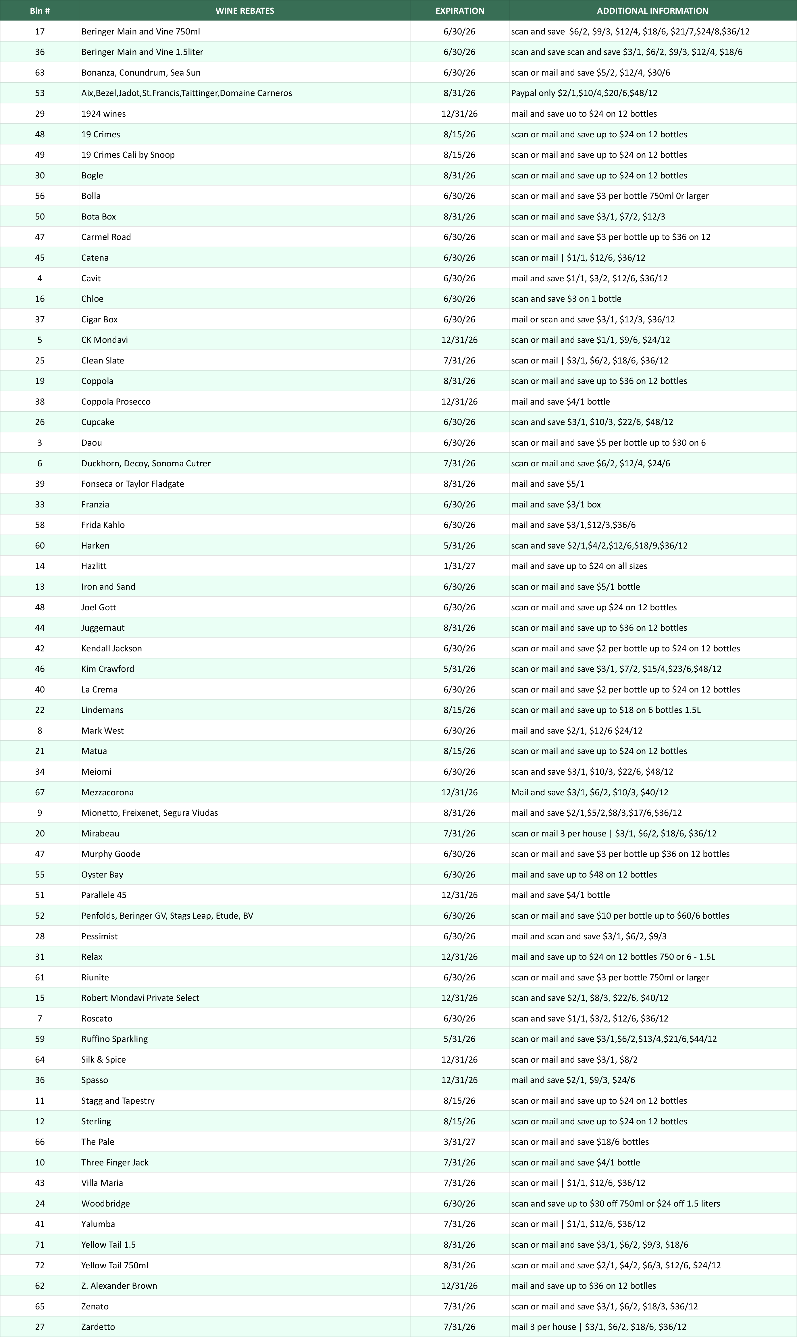 A chart listing wine brands, expiration dates, and ordering details in three columns.