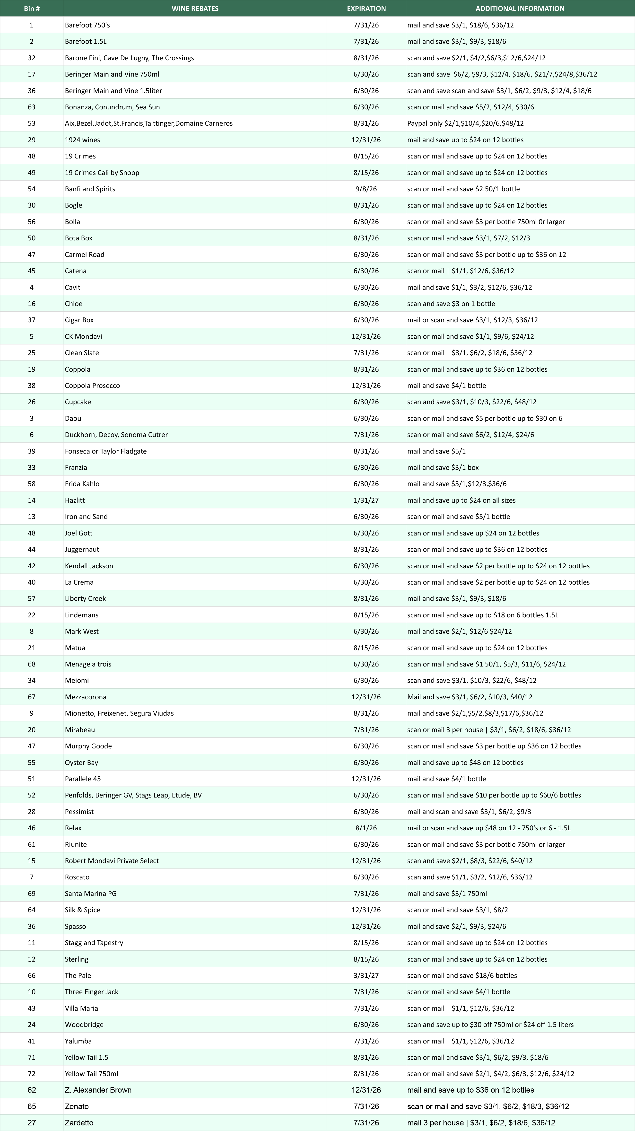A chart listing wine brands, expiration dates, and ordering details in three columns.