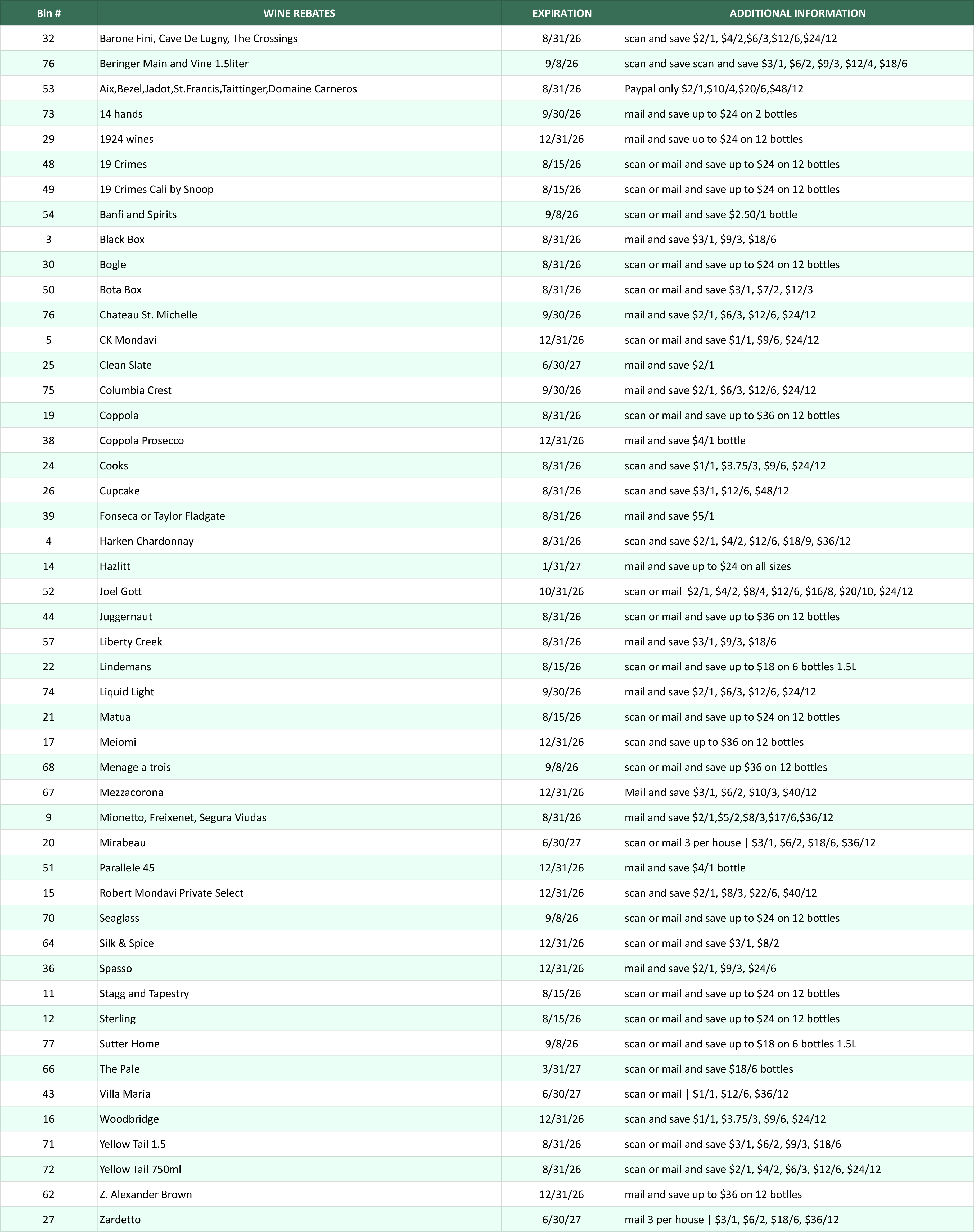 A chart listing wine brands, expiration dates, and ordering details in three columns.
